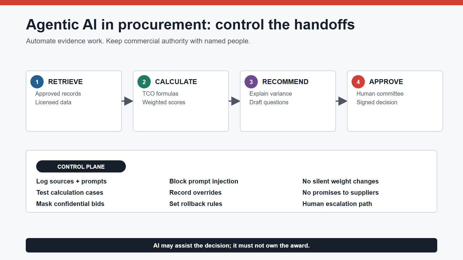 Agentic AI procurement governance with retrieval, calculation, recommendation, human approval, and a sourcing control plane.