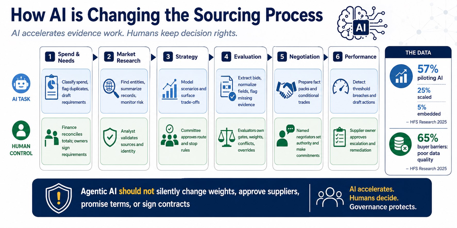 AI-assisted procurement workflow with human approval across the six-step sourcing process.