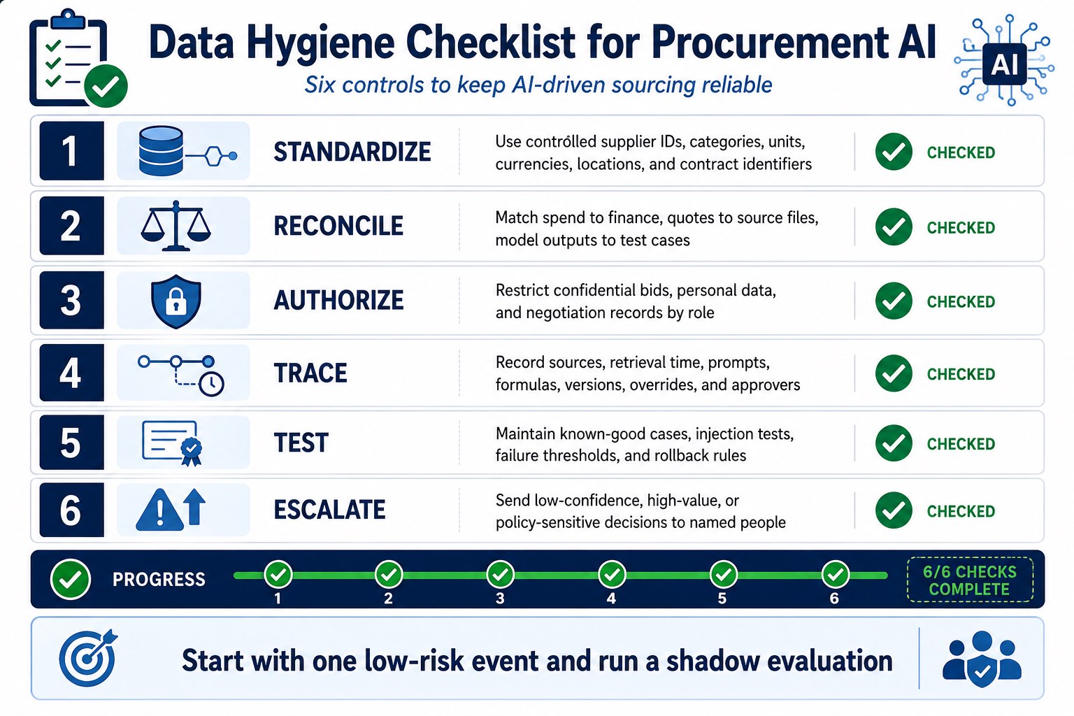 Procurement AI data hygiene checklist covering standardization, reconciliation, authorization, traceability, testing, and escalation.