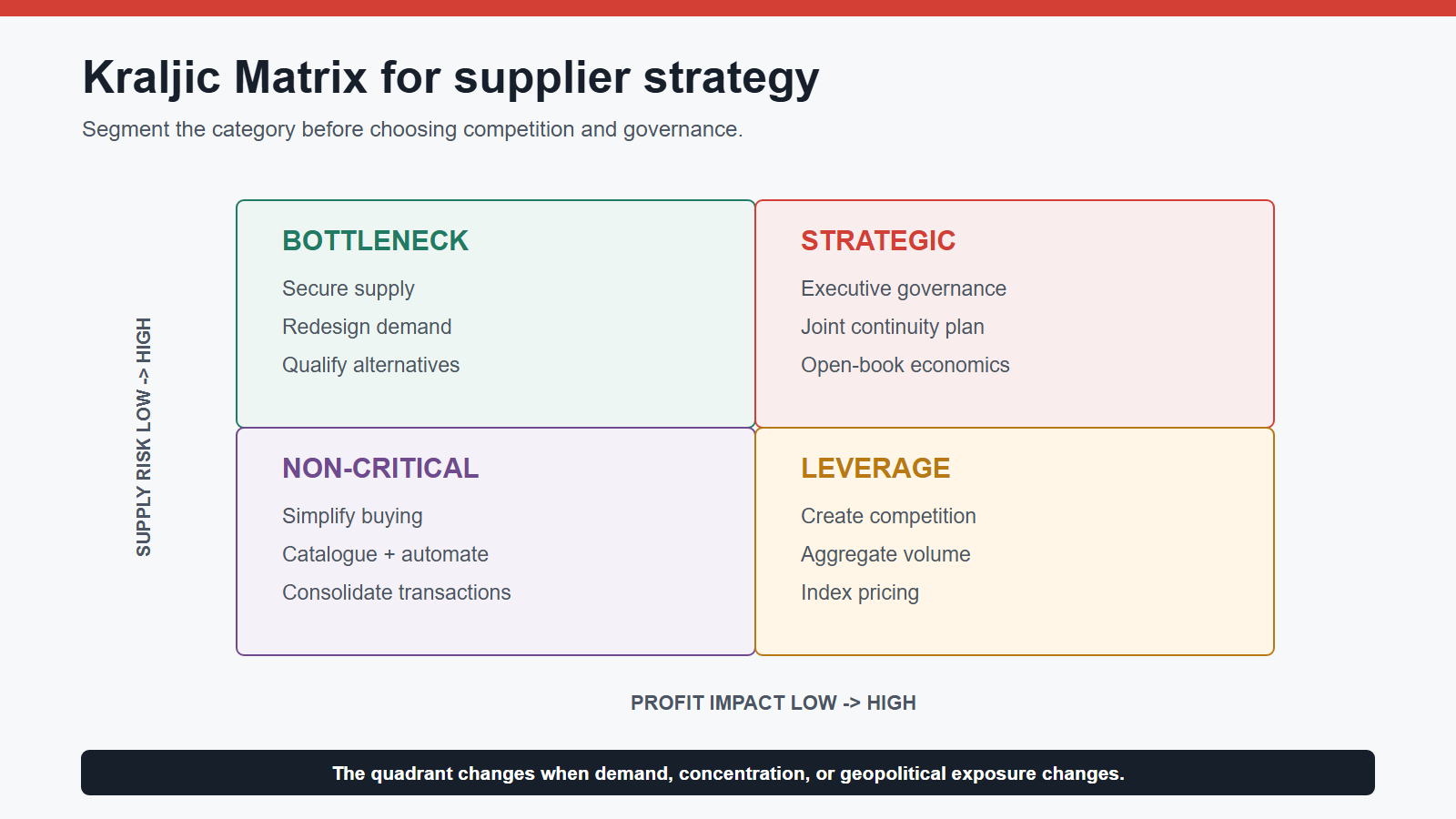 Kraljic Matrix showing strategic, leverage, bottleneck, and non-critical supplier categories with recommended procurement actions.