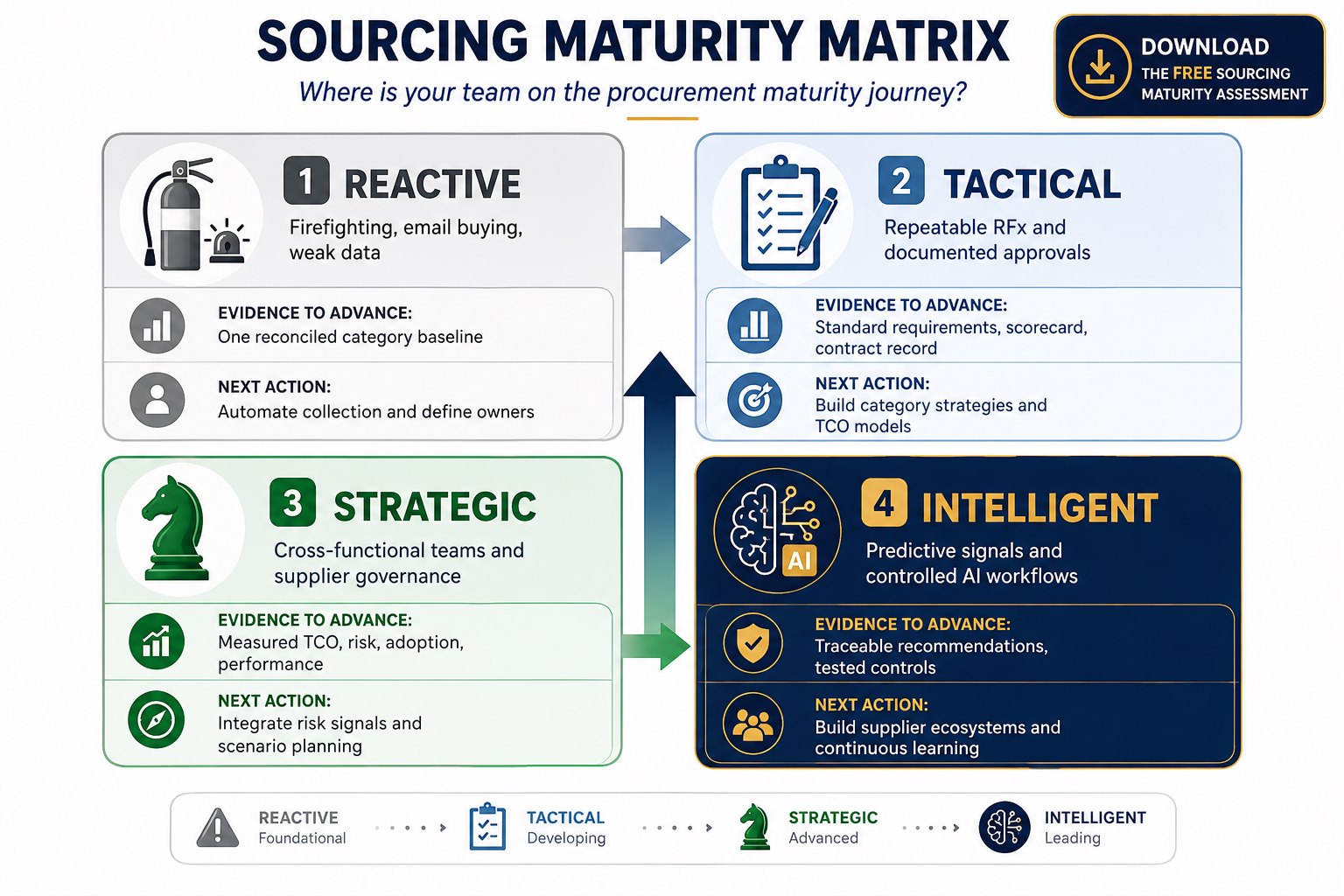 Sourcing maturity matrix showing Reactive, Tactical, Strategic, and Intelligent procurement stages.