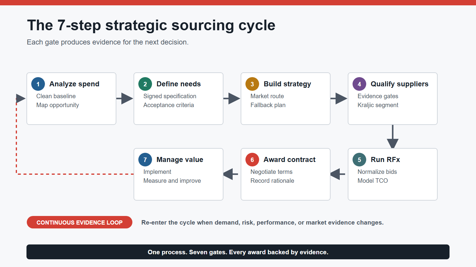 Seven-step strategic sourcing cycle from spend analysis to implementation and supplier performance management.