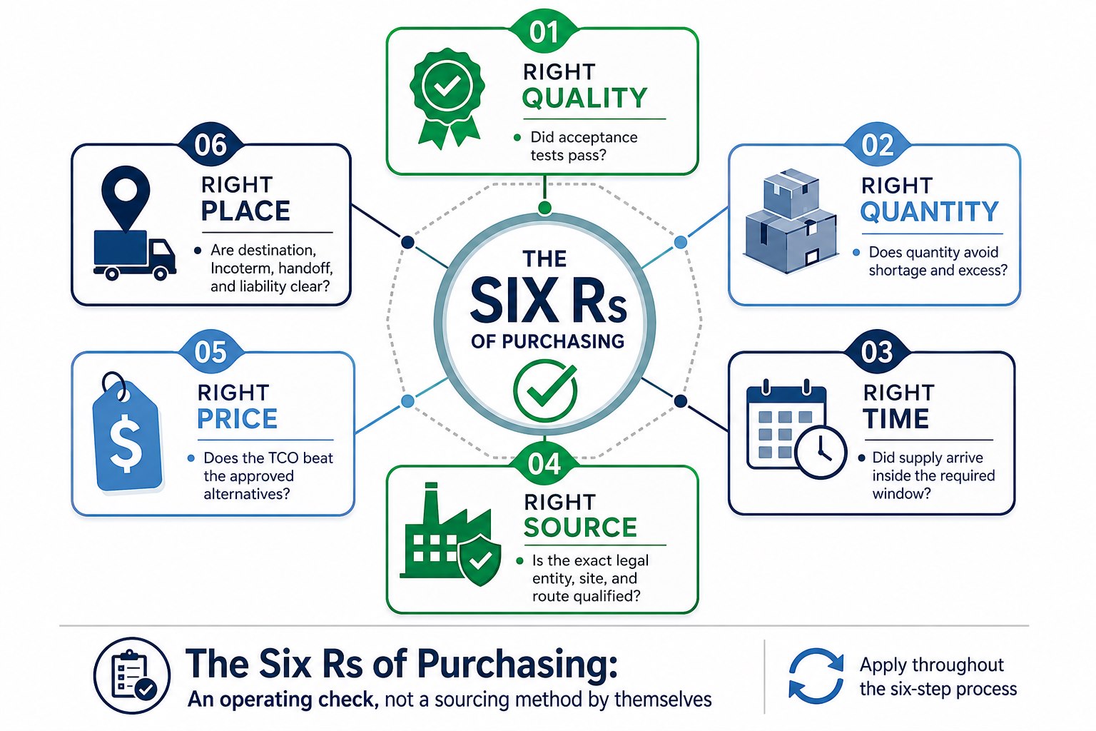 Six Rs of purchasing: right quality, quantity, time, source, price, and place.