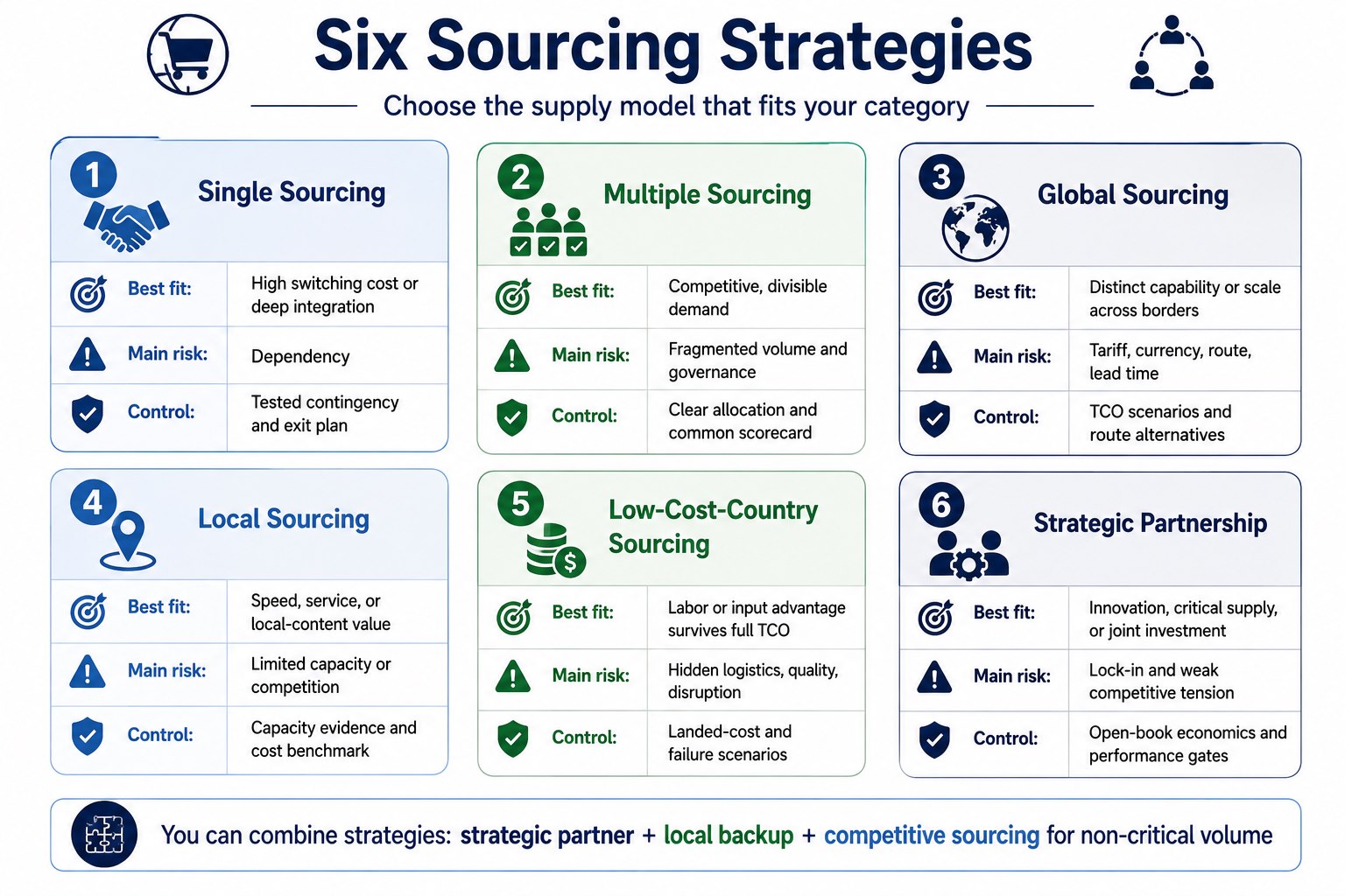 Comparison of six sourcing strategies: single, multiple, global, local, low-cost-country, and strategic partnership.