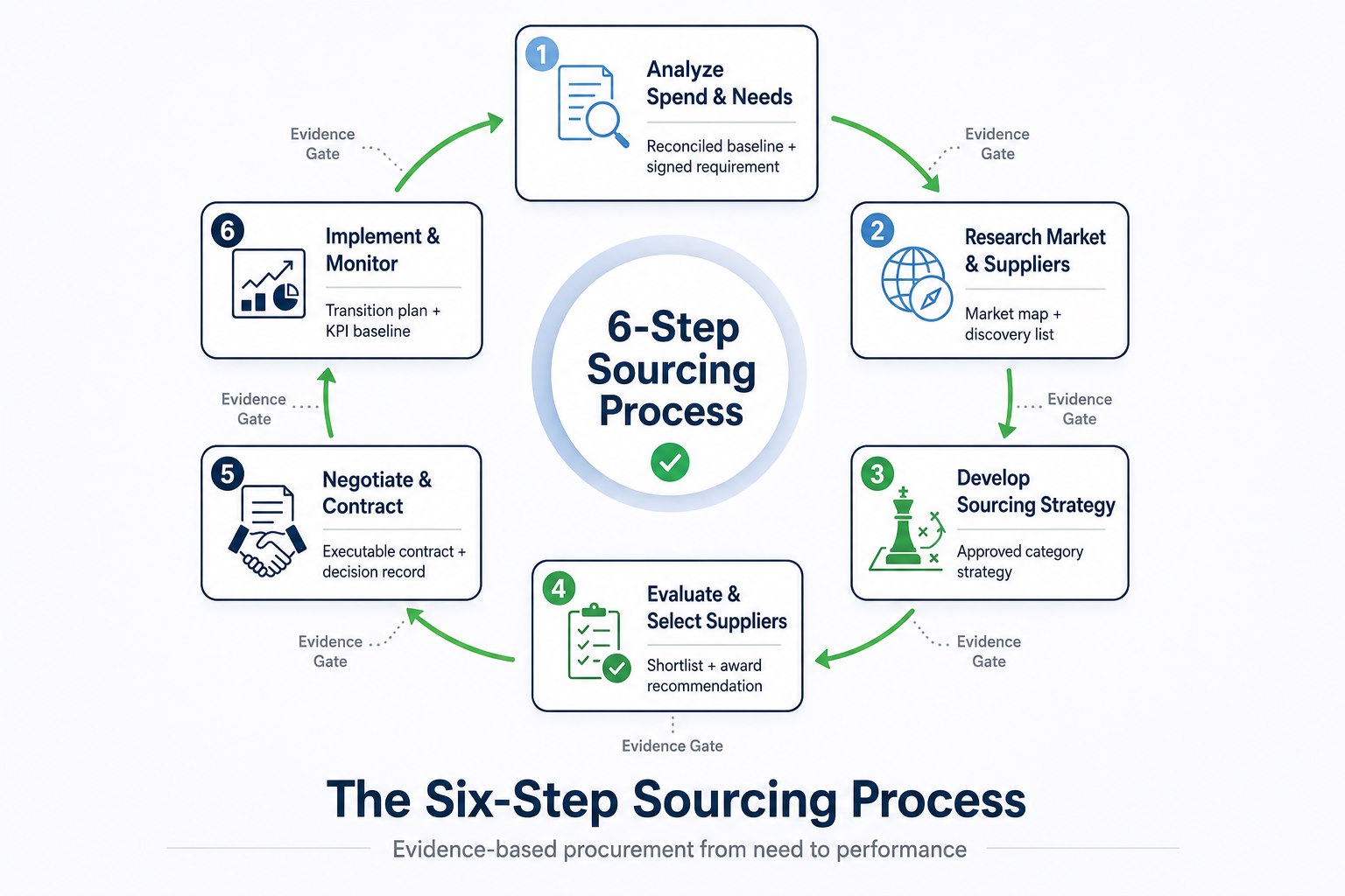 Six-step strategic sourcing process cycle covering spend analysis, market research, strategy development, supplier evaluation, negotiation, and performance monitoring.