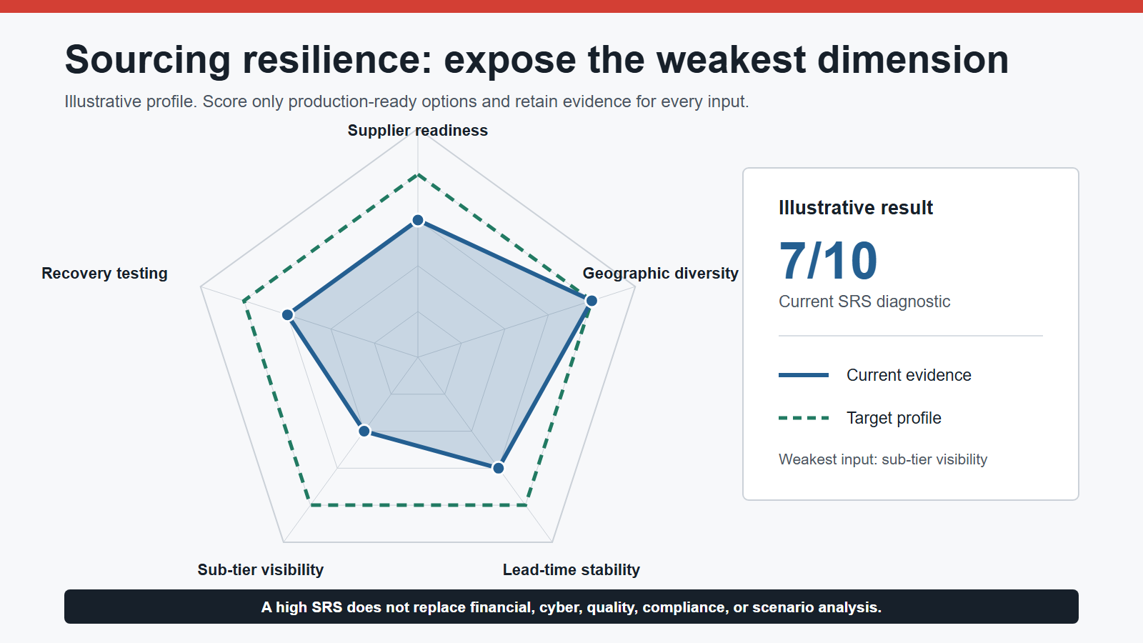 Sourcing resilience radar chart comparing current and target scores for supplier readiness, geographic diversity, lead-time stability, sub-tier visibility, and recovery testing.