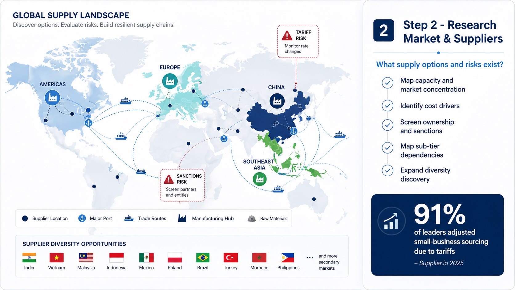 Procurement market research and supplier identification during step two of the sourcing process.