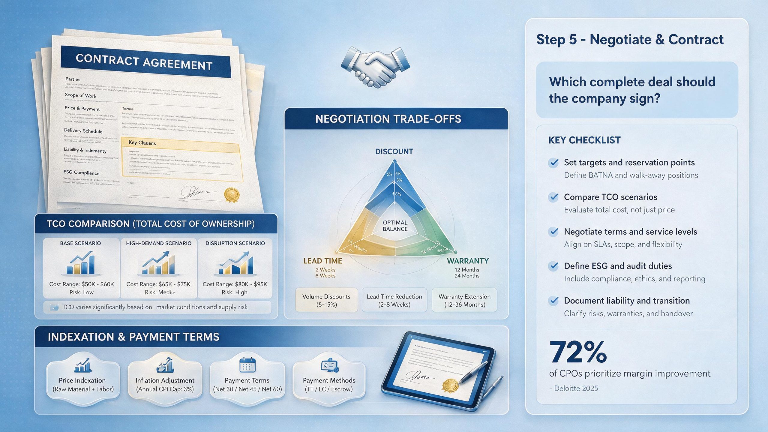 Procurement contract negotiation covering price, service levels, risk, and supplier obligations.