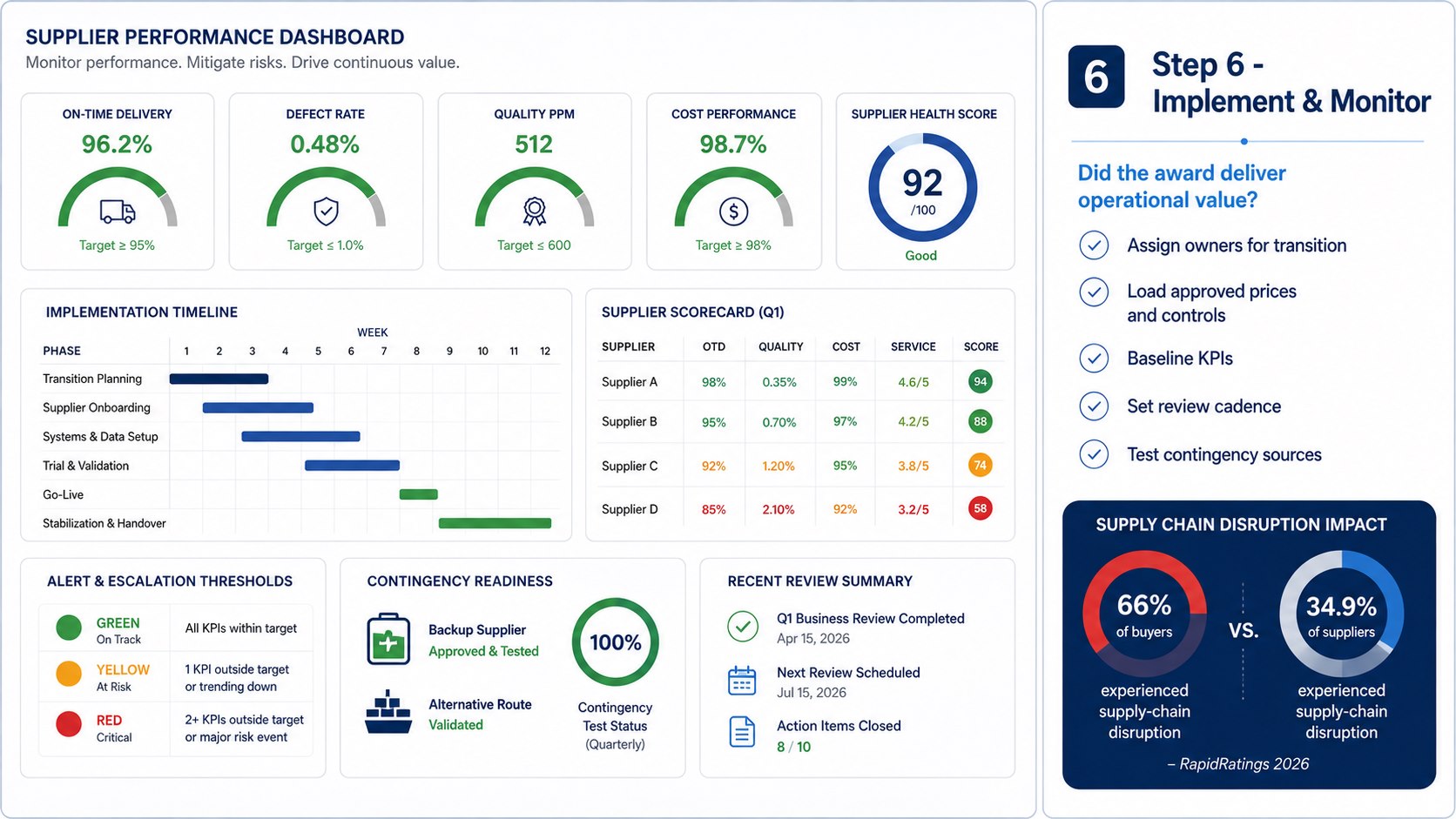 Supplier performance dashboard tracking delivery, quality, cost, risk, and improvement KPIs.