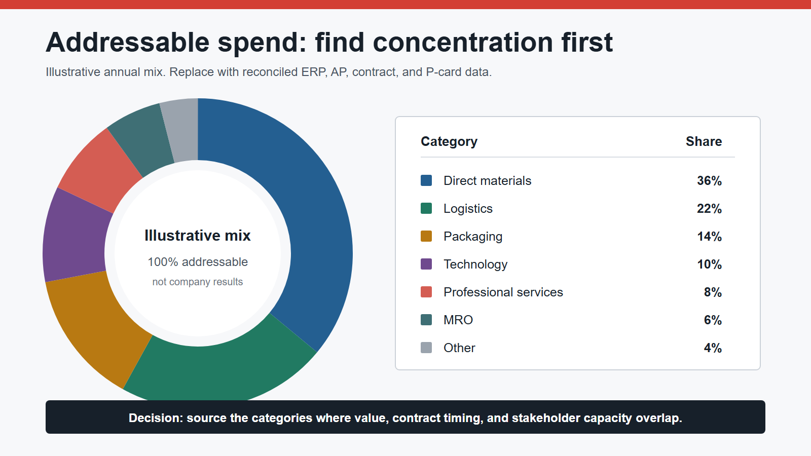 Addressable procurement spend by category, led by direct materials and logistics, with each category's percentage and annual value.