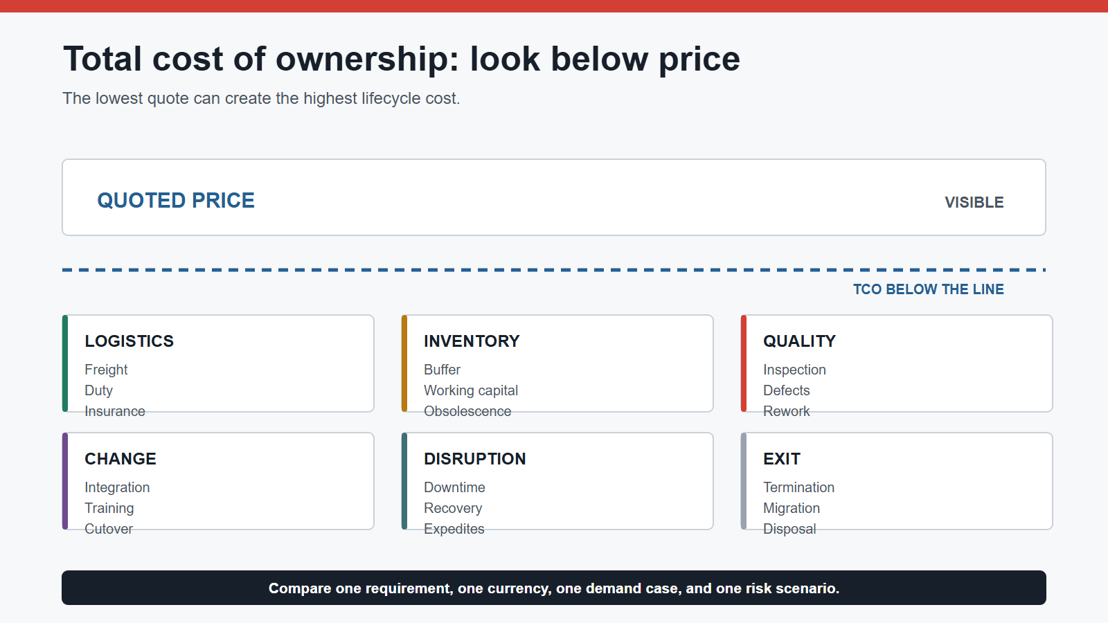 Total cost of ownership model for strategic sourcing including price, logistics, inventory, quality, implementation, disruption, and exit costs.