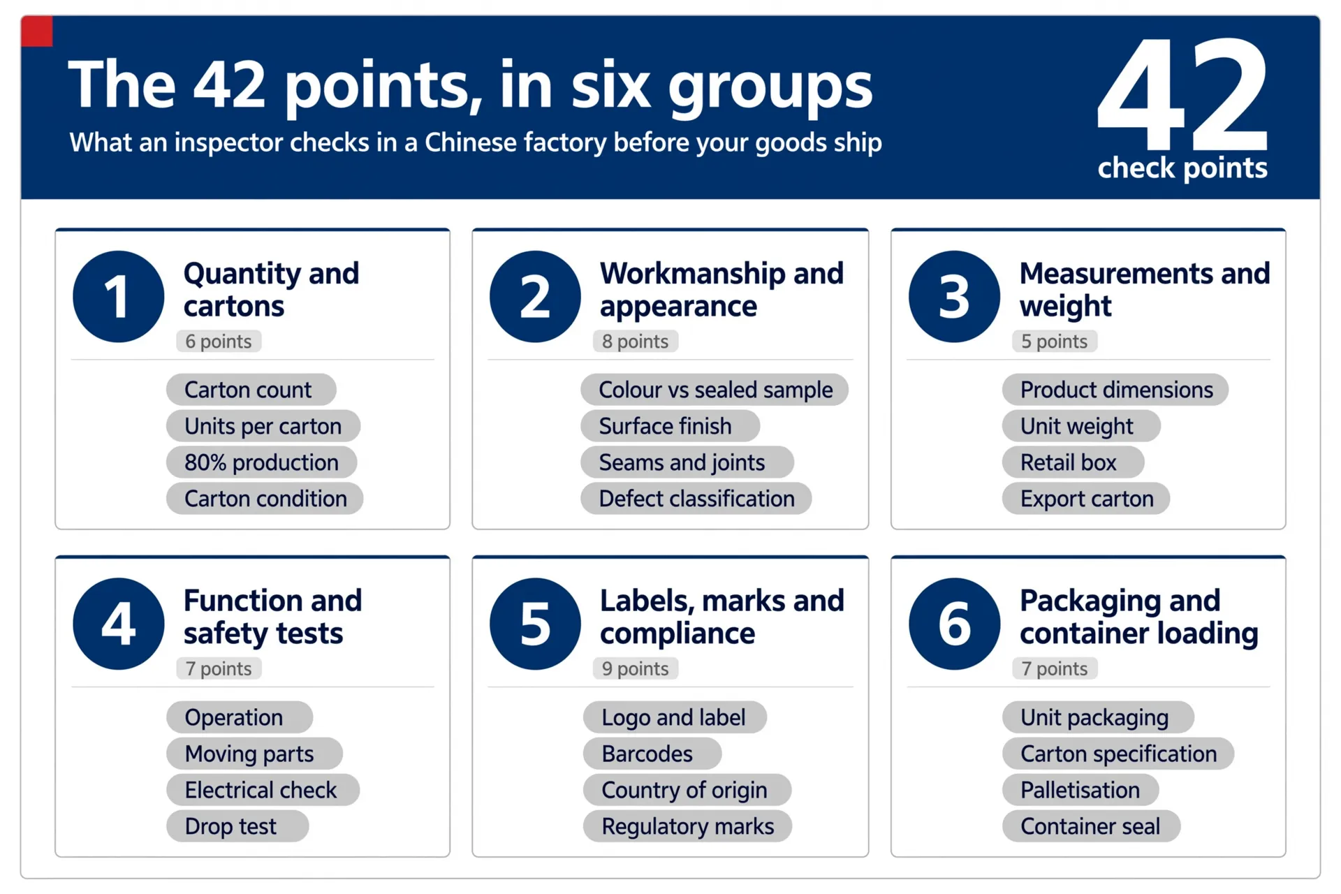 Overview of the 42-point pre-shipment inspection checklist, arranged in six groups: quantity and cartons with 6 points, workmanship and appearance with 8, measurements and weight with 5, function and safety tests with 7, labels marks and compliance with 9, and packaging and container loading with 7.