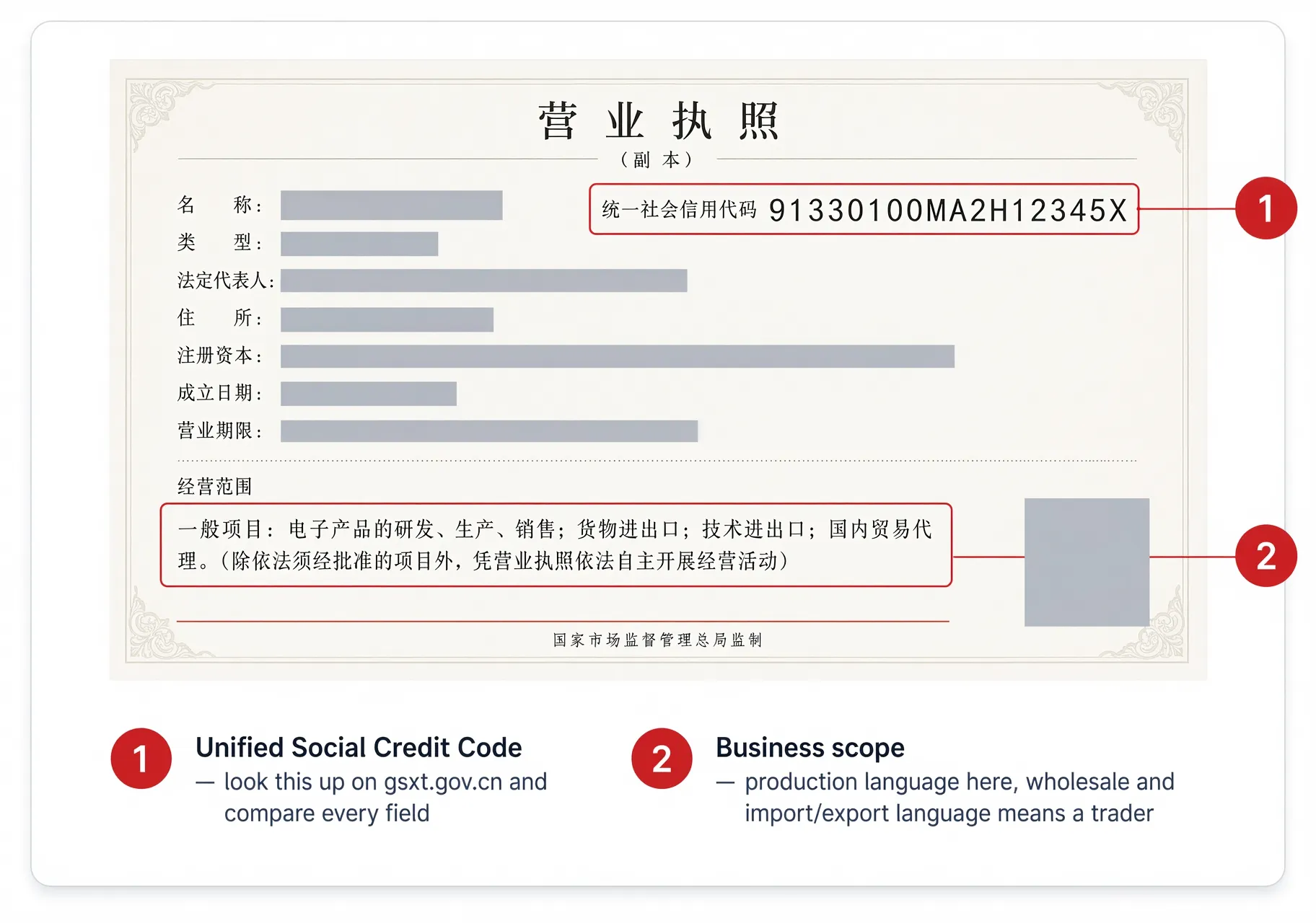Annotated Chinese business licence highlighting the 18-character Unified Social Credit Code and the registered business scope field