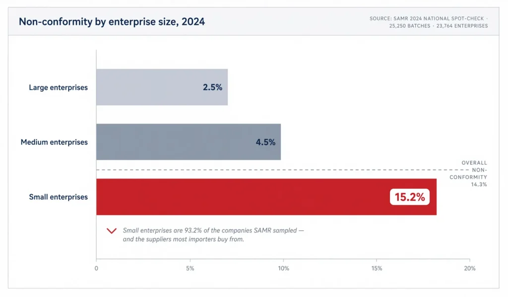 Bar chart of China SAMR 2024 spot-check non-conformity rates: large enterprises 2.5 percent, medium 4.5 percent, small 15.2 percent