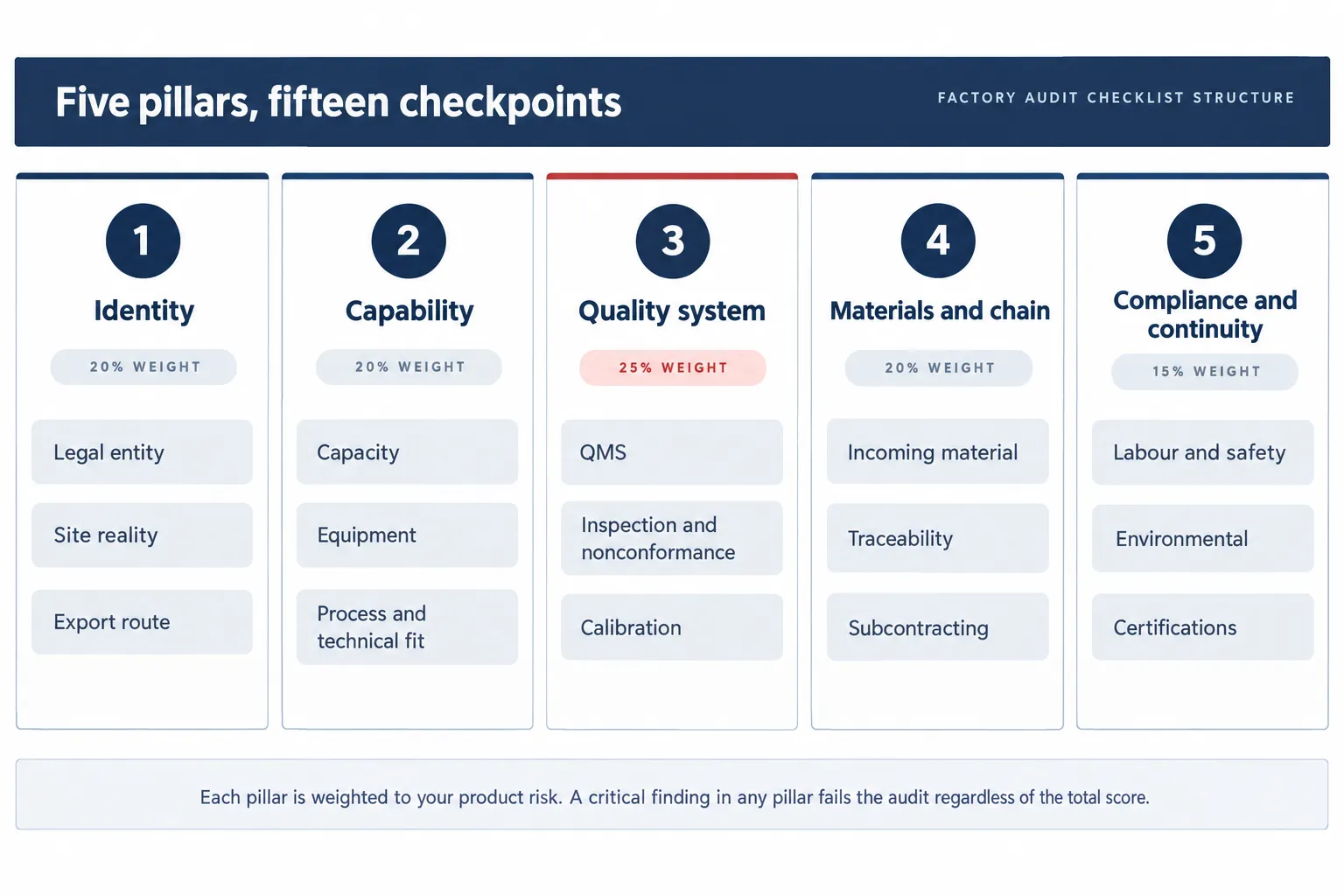 Diagram of the factory audit checklist: five pillars — identity, capability, quality system, materials and chain, compliance and continuity — with three checkpoints each