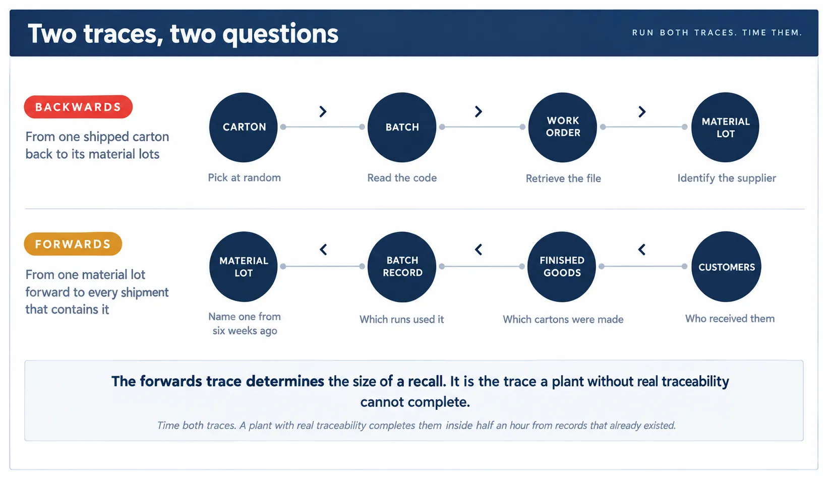 Two-directional traceability test diagram: backwards from a shipped carton to material lots, and forwards from a material lot to the customers who received it