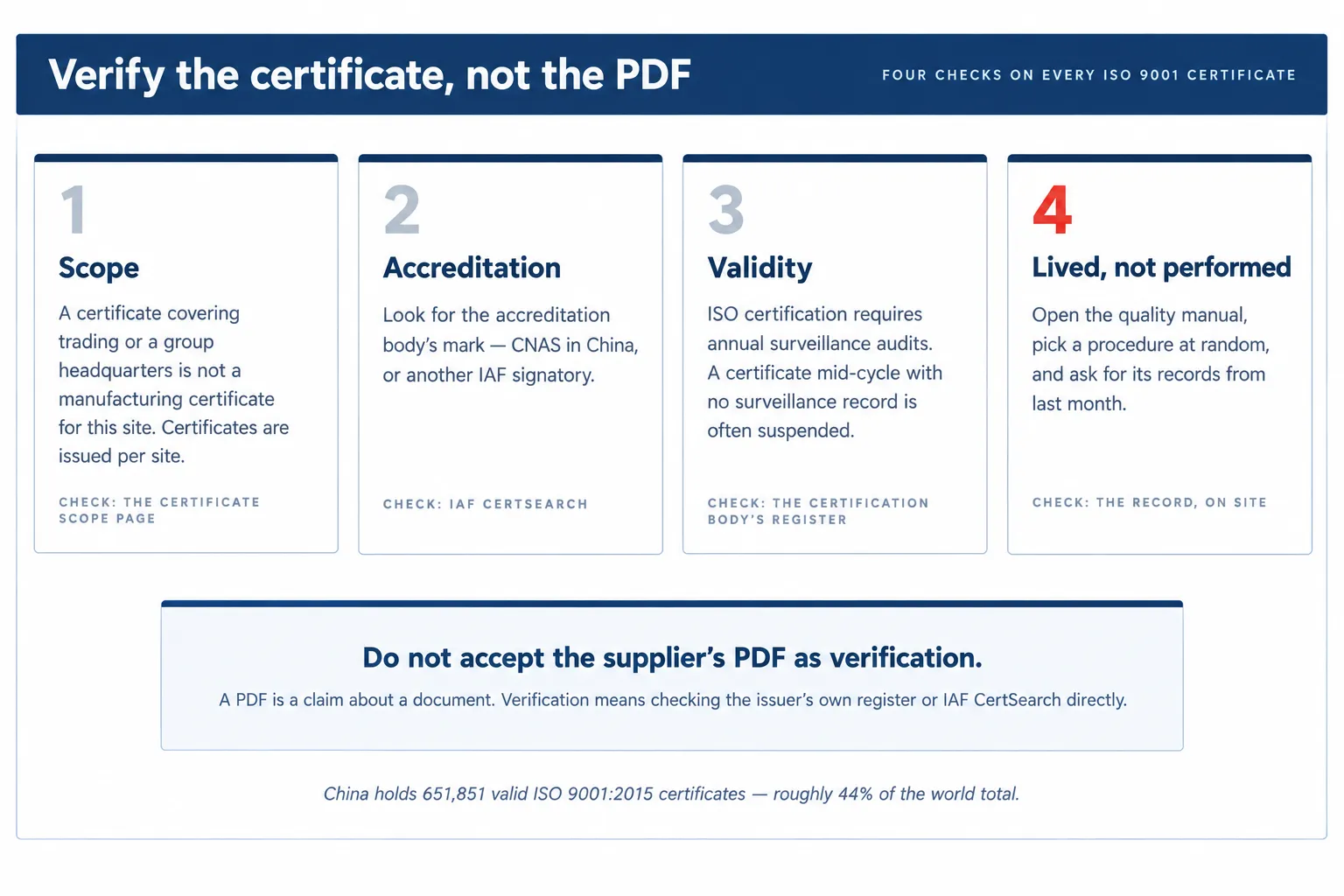 How to verify a supplier's ISO 9001 certificate: check the scope statement, the accreditation body mark, the validity dates and the issuer's public register