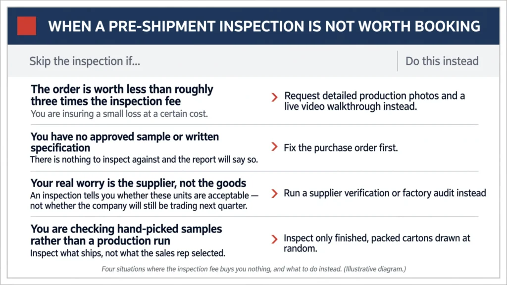 Triage table listing four situations where a pre-shipment inspection is not worth booking — low order value, no approved specification, supplier concerns rather than product concerns, and inspecting hand-picked samples — with the recommended alternative for each.